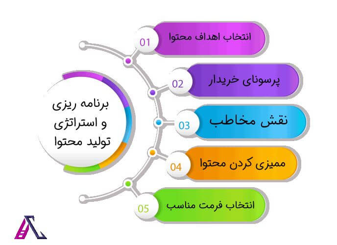 برنامه ریزی و استراتژی محتوا برنامه ریزی و استراتژی محتوا