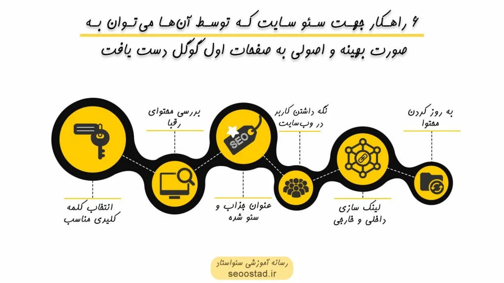 6 راهکار جهت سئو سایت که توسط آن ها می توان به صورت بهینه و اصولی به صفحات اول گوگل دست یافت
