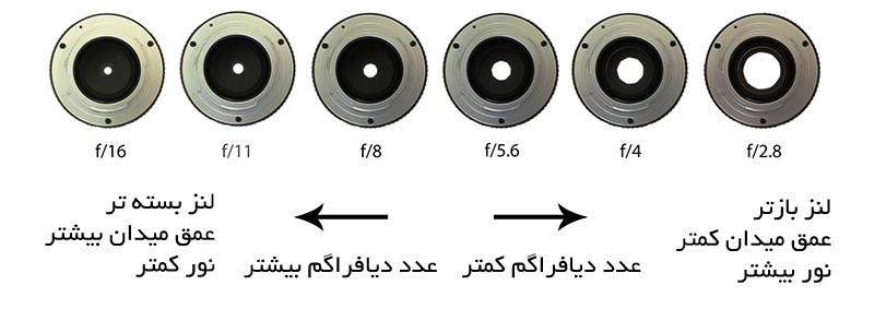 دیافراگم در عکاسی