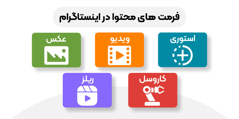 فرمت‌های تولید محتوا اینستاگرام شامل عکس‌ها، ویدیوها، استوری‌ها، کاروسل‌ها و ریلز هستند