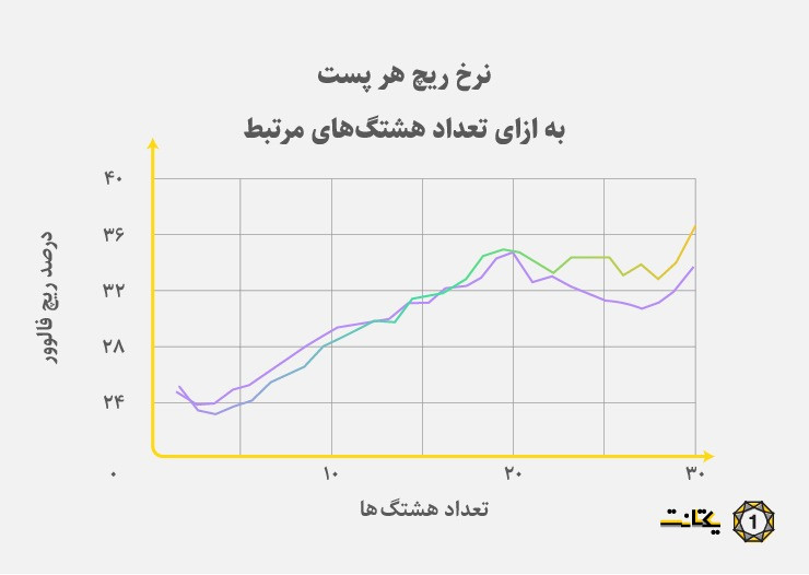 نرخ ریچ به ازای تعداد هشتگ های مرتبط