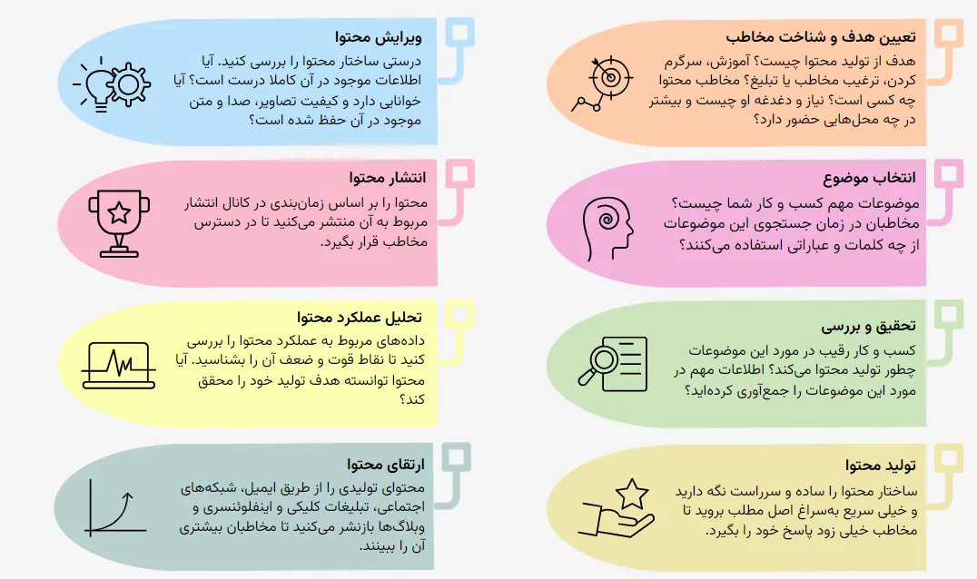 اینفوگرافیک مراحل تولید محتوا